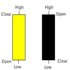 Candlestick chart Candlestick merupakan grafik tertua yang ditemukan oleh analis teknikal.