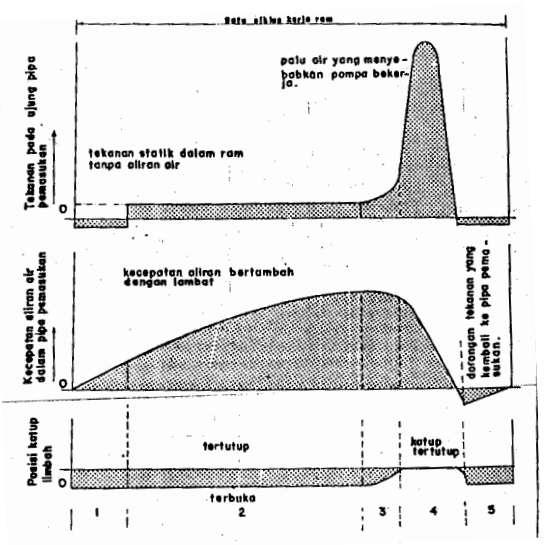13 Dalam satu siklus hidram terdapat lima periode yang digambarkan dengan grafik yaitu : Gambar 7.Diagram siklus kerja pompa hidram.