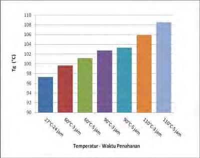 Grafik Hasil Pengaruh Temperatur dan Waktu Post-Curing Komposit dengan Penambahan 10% HGM terhadap Glass