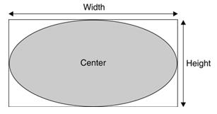 Menggambar Elips dan Lingkaran Bentuk elips dan lingkaran memiliki karakteristik yang serupa. Perbedaannya hanya terletak pada ukuran lebar (width) dan tinggi (height).