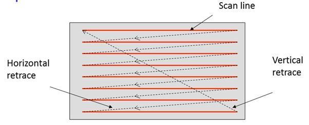 kanan sampai ke kanan bawah disebut horizontal retrace, dan gerakan kembali dari kanan bahwa ke iri atas disebut vertical retrace.