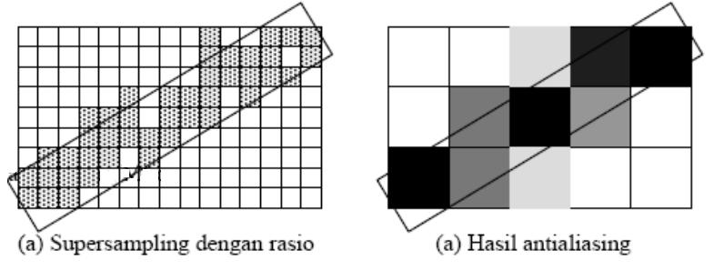 Gambar 3.10 Ilustrasi Supersampling dengan Rasio Alternatif penghitungan sederhana (rasio tsb.