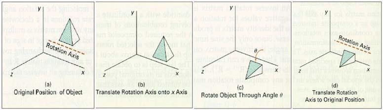 Dalam rotasi 3D perlu diperhatikan bahwa urutan proses rotasi tidaklah komutatif. Gambar berikut mengilustrasikan keadaan ini.