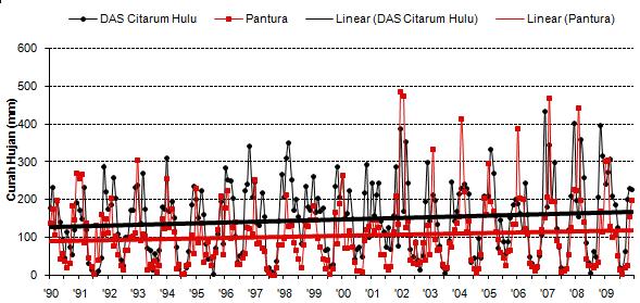 HASIL DAN PEMBAHASAN Kondisi Curah Hujan Daerah Penelitian Kondisi curah hujan di DAS Citarum Hulu dan daerah Pantura dalam kurun waktu 20 tahun terakhir (1990-2009) dapat dilihat pada Gambar 6 dan