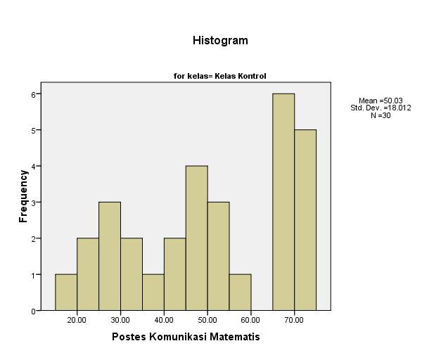 Berikut merupakan histogram hasil uji normalitas data