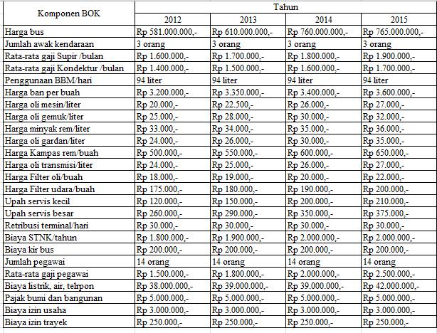 digilib.uns.ac.id 28 Tabel 4.1 Tarif penumpang Tahun Tarif 2012 Rp 10.000,- 2013 Rp 10.000,- 2014 Rp 10.