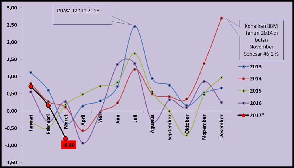 Gambar 1 Perkembangan IHK Gabungan 2 Kota di Kepulauan Riau (2012=100) Maret 2016 s.