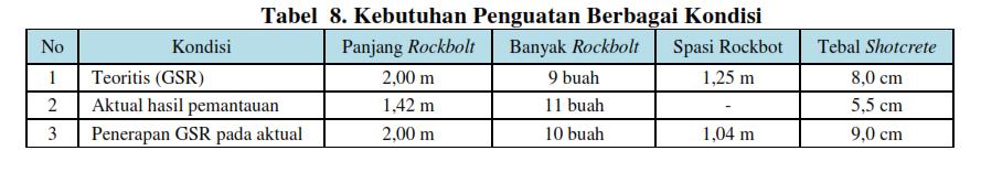 Rockbolt yang digunakan di lubang bukaan pengembangan sepanjang 1,42 m, sedangkan di lubang bukaan produksi sepanjang 2,40 m.