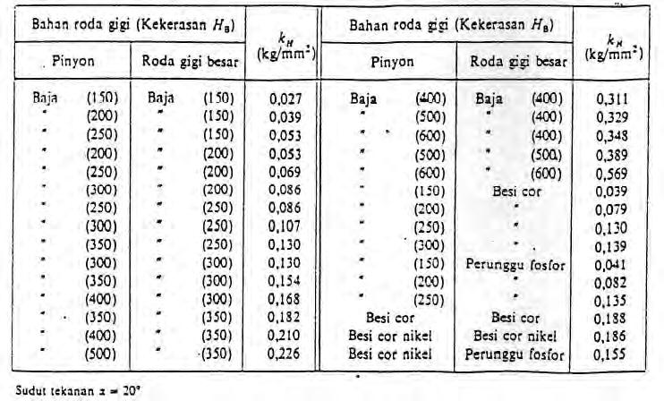 Tabel 1.7 Untuk mementukan harga factor koreksi ( Cs ) Type Beban 3 jam/hari ( sumber : CAT. No. E1102c 2006 J-2 Printed in Japan NSK Ltd.