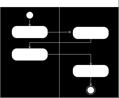 Activity Diagram Pada Gambar 3 dan gambar 4 berikut dapat dijelaskan bahwa Activity diagram dibawah ini merupakan keseluruhan gambar dari beberapa proses dimana proses