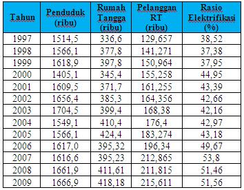 Tabel 2 Jumlah pelanggan Per kelompok Pelanggan Provinsi Bengkulu Gambar 3 Lokasi PLTU Hululais 2x55MW A.