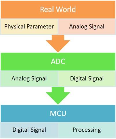pa itu ADC? Bagaimana cara kerja ADC? Untuk apa ADC? disini akan dijelaskan pengertian dan cara menggunakan ADC, Analog to Digital Converter Sumber : http://maxembedded.