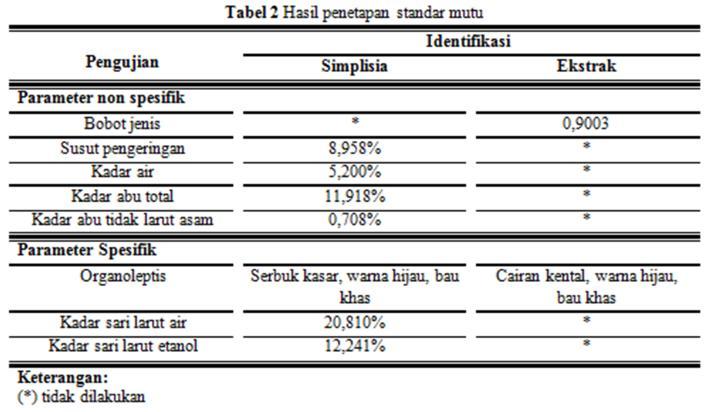 244 Desirian Dwiputri, et al. simplisia diantaranya, parameter susut pengeringan, kadar air, kadar abu total dan kadar abu tidak larut asam.