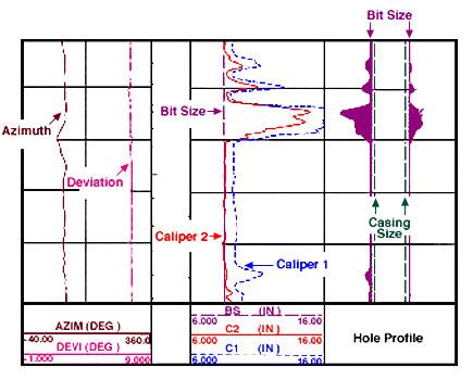 CALIPER LOG Mengukur diameter lubang bor (inchi) Kegunaan log ini adalah mengetahui kondisi lubang bor (hole rugosity)