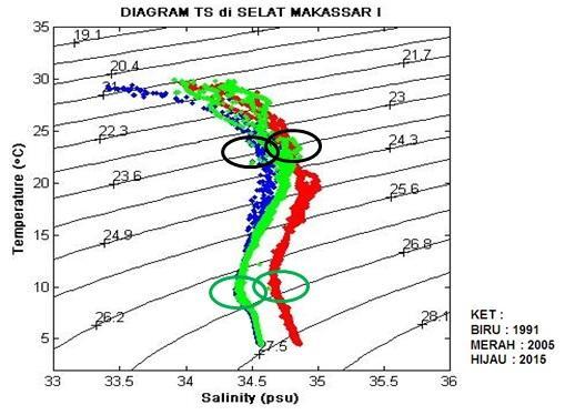 Gambar : Titik Ekstrim Massa Airzona I di Berdasarkan gambar Titik Ekstrim Massa Air zona I (2 N 2 S) di Selat Makassar pada data ctd tahun 1991, 2005, dan 2015 dapat diidentifikasi Lingkaran