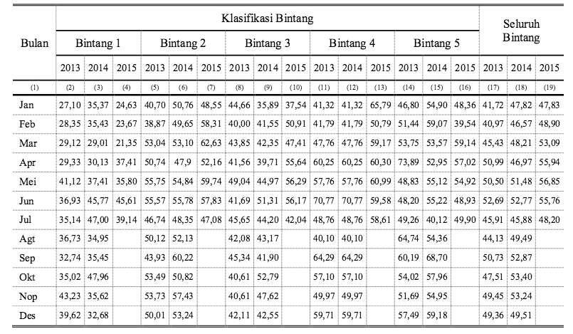 Tabel 1 TPK Hotel Berbintang di Jawa Timur Berdasarkan Klasifikasi Bintang Tahun 2013 s.