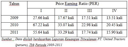 Perhitungan Price Earning Ratio (PER) Price Earning Ratio (PER) = Harga Pasar Saham laba per lembar saham Untuk tiap triwulan PER pada tahun 2010 mengalami peningkatan dibanding dengan tahun 2009 dan