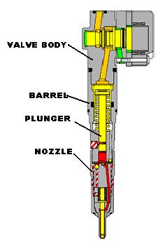 injector. Injector ini diberi sinyal elektronik (sama halnya dengan sistem EUI) agar oli hidrolik bertekanan mengalir dan menggerakkan fuel plunger.