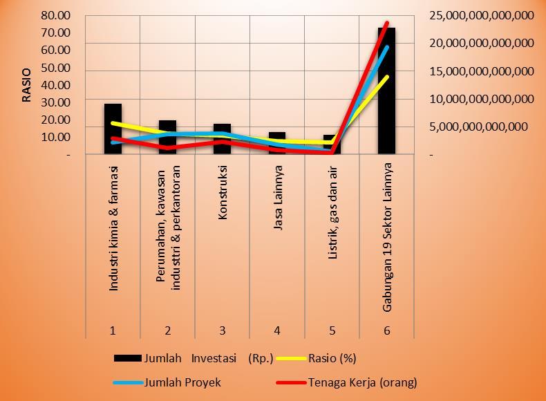 DONY WALUYA FIRDAUS & DIMAS WIDYASASTRENA/ Kajian Pertumbuhan Minat dan Realisasi Investasi Penanaman Modal Asing (PMA) dan Penanaman Modal Dalam Negeri (PMDN) Provinsi Jawa Barat... Gambar 7.
