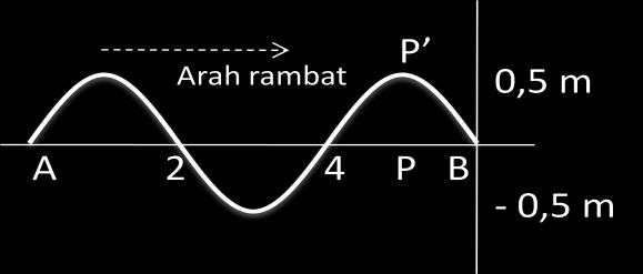 Sebuah gelombang berjalan merambat pada tali seperti gambar di bawah ini. Jarak AB = 6 m, ditempuh dengan selang waktu 0,5 detik. Simpangan di P memenuhi persamaan.. A. y = 0,5 sin π (1t - x )m B.