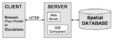 13 data berbeda beda dan sangat spesifik maka pengembangan arsitektur system mengikuti arsitektur Client Server. Gambar II.1. Arsitektur WEB GIS Gambar diatas menunjukan arsitektur minimum sebuah system Web GIS.