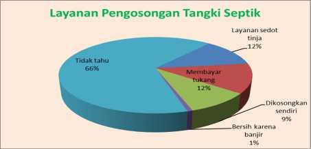 Strategi Sanitasi Kab. Banyuwangi (SSK) Tahun 216 Periode Pelaksanaan 217221 responden, mengosongkan sendiri 9% responden dan yang menggunakan layanan sedot tinja 12% responden (gambar 2.
