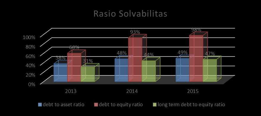 Pembahasan Rasio Solvabilitas Rasio Solvabilita s 2013 2014 2015 Debt to asset ratio