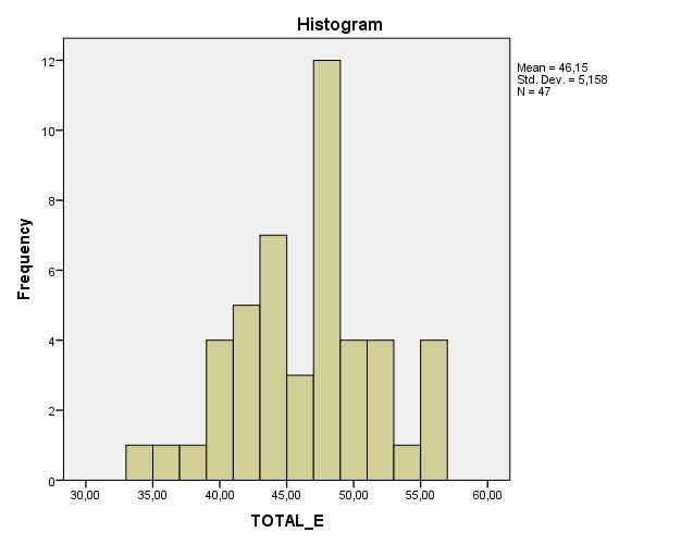 72 Gambar 4.4 Histogram Frekuensi Variabel Efektivitas Dibawah ini terdapat tabel yang menjelaskan tentang pengaruh efektivitas.
