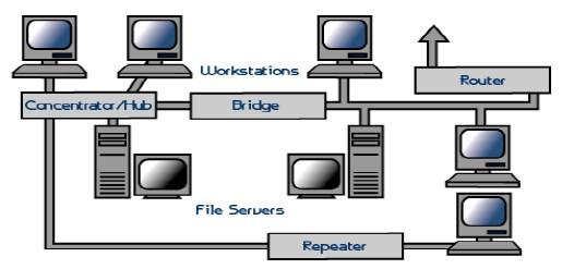 5. Dapat mengatur aliran data melewati kabel fiber optic, kabel koaksial atau kabel twisted pair. Gambar 2.2. Contoh hubungan antara hub, bridge, repeater dan router dengan jaringan komputer 2.