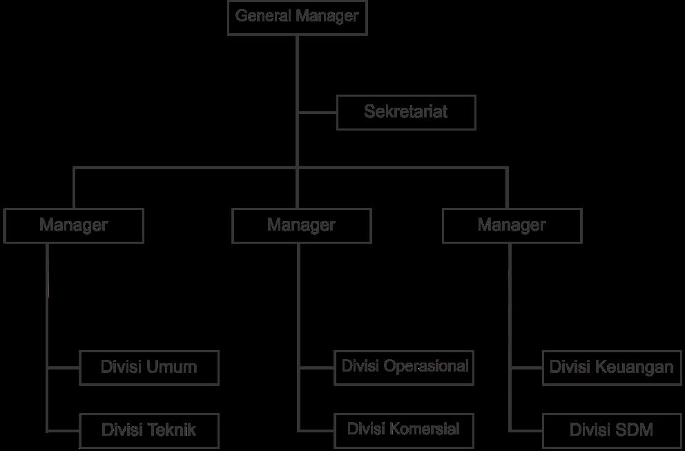 Diagram 3.1 Struktur Organisasi PT. Pelindo III Cabang Kumai Sumber: Arsip PT. Pelindo III Cabang Kumai 3.