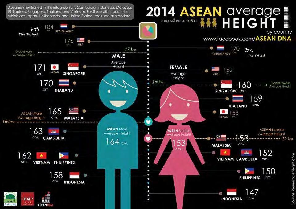 Gambar 3.2.Tinggi rata-rata Negara ASEAN (Sumber: mariodevan.com, 2017) Gambar 3.3.Ergonomi untuk furniture (Sumber: myrekakita.