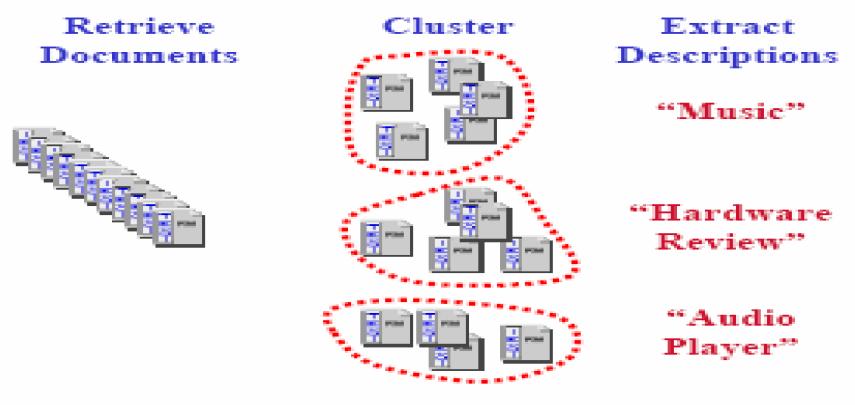 CLUSTERING Clustering dapat digunakan