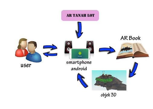 2. Tujuan Pengembangan Perangkat Lunak Aplikasi Augmented Reality Book pengenalan tata letak bangunan dan landscape Pura Tanah Lot merupakan perangkat lunak yang digunakan untuk menampilkan objek 3