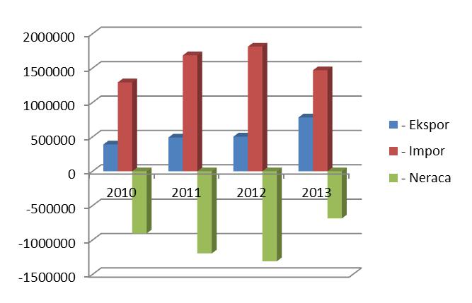 2.2. Dinamika dan Proyeksi Neraca Perdagangan Pertanian Dinamika Neraca Perdagangan Menurut Subsektor 2010-2013 Secara keseluruhan neraca perdaganagn sektor pertanian masih berada pada posisi surplus.