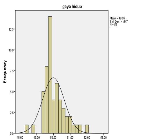 84 Gambar 4.1 Histogram Data Gaya Hidup (Indek Aktifitas Dan Kalori) Dengan Perhitungan Tscore.