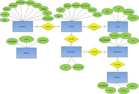 Entity Relationship Diagram (ERD) Entitiy Relationship Diagram merupakan tahapan pemodelan data dari suatu sistem, untuk menjelaskan hubungan antar data dalam database berdasarkan objek-objek dasar