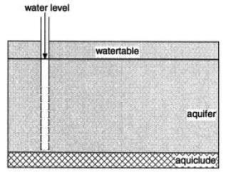 Lapisan batuan yang mudah meloloskan air disebut dengan lapisan permeable, seperti lapisan pasir atau kerikil (Sandstone). Sandstone adalah lapisan batuan yang bersifat sebagai aquifer.