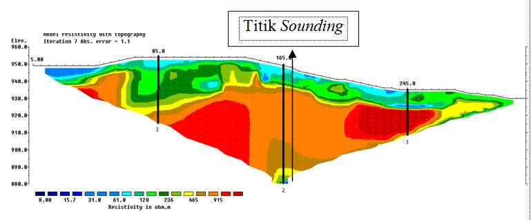 Gambar 9 memperlihatkan penampang 2D bawah permukaan sepanjang Lintasan 3 dengan kedalaman maksimum mencapai 63 m.