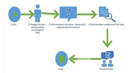 3 Prosedur Sistem Yang Berjalan Prosedur yang berjalan pada PT. Huda Jaya Berkah saat ini adalah sebagai berikut : 3.3.1 Prosedur Pengajuan Proses dimana pelanggan melakukan pengajuan kepada PT.
