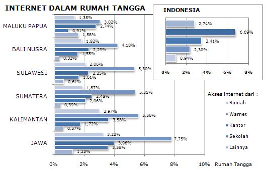 Sementara itu, yang terendah adalah rumah tangga di kawasan Bali dan Nusa Tenggara (7,93%). Moda akses internet, (anggota) rumah tangga Indonesia sangat bervariasi.