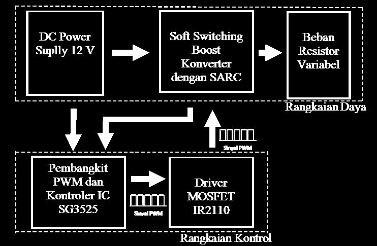 DESAIN, SIMULASI DAN IMPLEMENTASI Modul soft switching boost konverter dengan SARC pada penelitian ini terdiri dari dua blok utama, yaitu blok rangkaian daya dan blok kontrol.