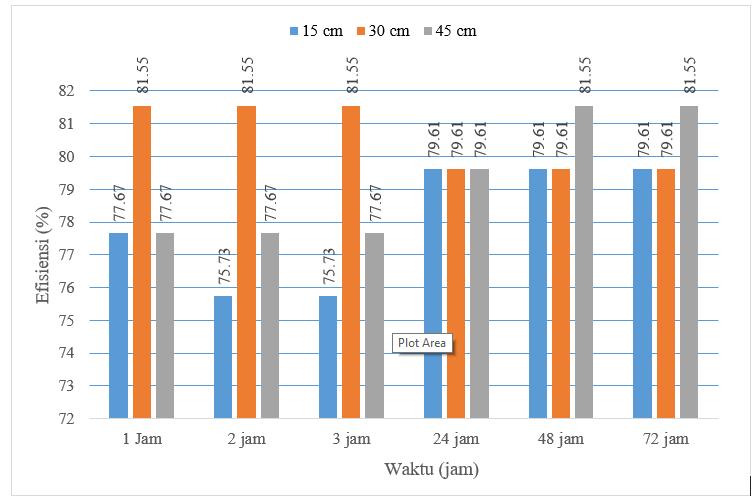 Tabel 5 Efisiensi Penurunan Kadar Klorida (Cl) Karbon Aktif Arang Bambu Pada Masing-Masing Ketebalan.
