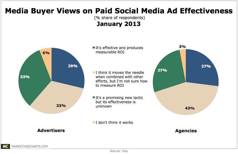 Gambar 1.2 Media Buyer View on ads Effectiveness Sumber: www.marketingcharts.com, di akses Maret 2014 Seperti yang dapat di lihat pada Gambar 1.