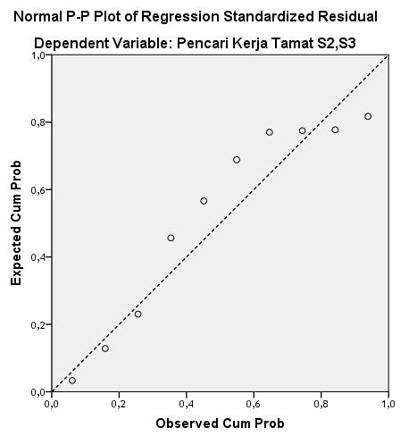 Berdasarkan gambar grafik 4.7 Normal Probability Plot diatas menunjukkan pola distribusi normal, data menyebar disekitar garis diagonal dan mengikuti arahnya.
