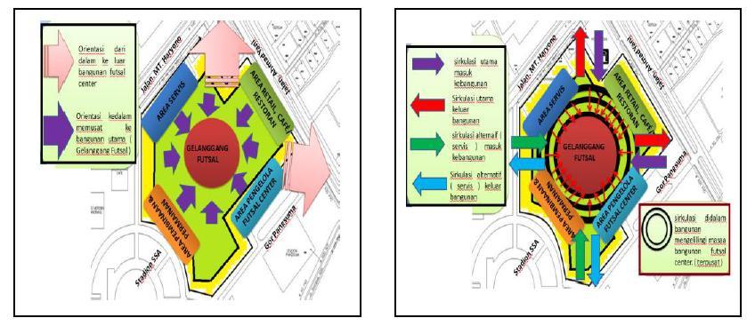 Gambar 8: Konsep orientasi dan sirkulasi bangunan futsal center di Pontianak Gambar 9: Konsep orientasi dan