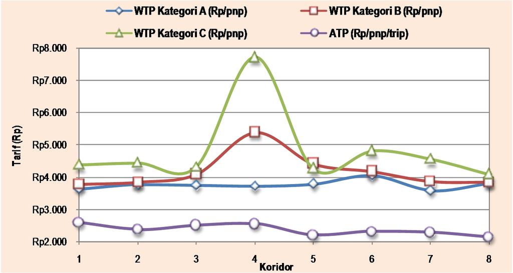 Gambar 3.Sensitivitas nilai ATP dan WTP Sumber: hasil analisis, 2010 Pukul 07.00-10.