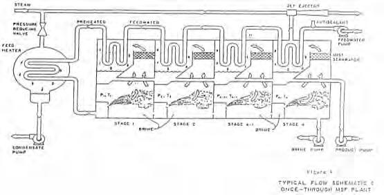 17 Gambar 3.2 Sistem destilasi bertingkat (Multistage Flash Distillation System) (Sumber: Pusdiklat PT. PLN (Persero), 2012) Tahapan dalam proses distilasi meliputi proses sebagai berikut: a.