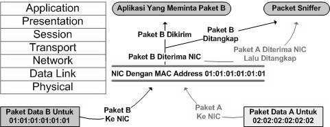 paket tersebut berisi MAC Address NIC tersebut atau tidak. Semua paket data bisa melewati NIC untuk menuju ke layer selanjutnya.