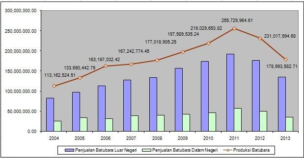 2 Tabel 1.1 Data Produksi dan Penjualan Batubara Tahun 2004-2013 Gambar 1.