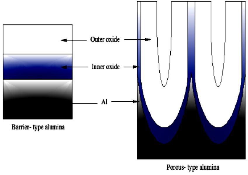 27 Terbentuknya lapisan oksida pada permukaan logam yang di anodisasi bergantung pada jenis elektrolit yang digunakan, lapisan dasar oksida (barrier type oxide film) dan lapisan pori oksida (porous